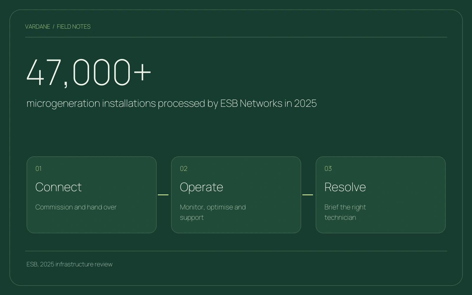 47,000+ microgeneration installations processed by ESB Networks in 2025. Reported 2 April 2026. Network microgeneration includes more than domestic solar installations; this is not an installer support-volume estimate.