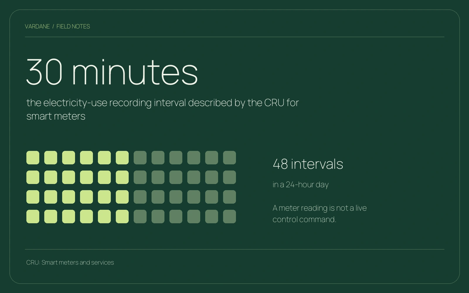 30 minutes the electricity-use recording interval described by the CRU for smart meters. Checked 22 October 2026. Meter usage records are distinct from live inverter telemetry and do not themselves provide device control.