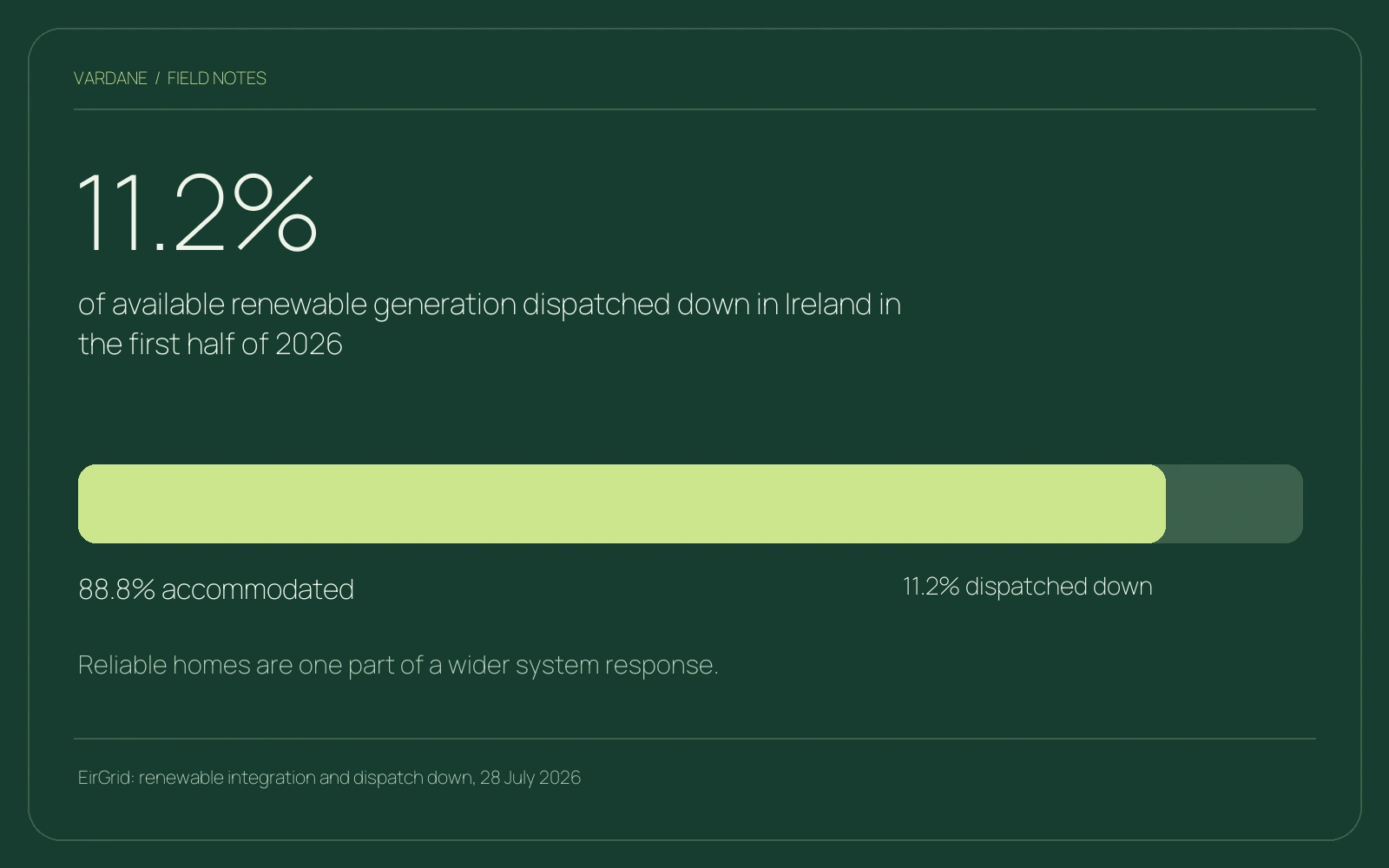 11.2% of available renewable generation dispatched down in Ireland in the first half of 2026. EirGrid reports 88.8% accommodated and 11.2% dispatched down for renewables including wind and solar. This is a system-level measure, not a household loss figure or a saving that home batteries could automatically recover.