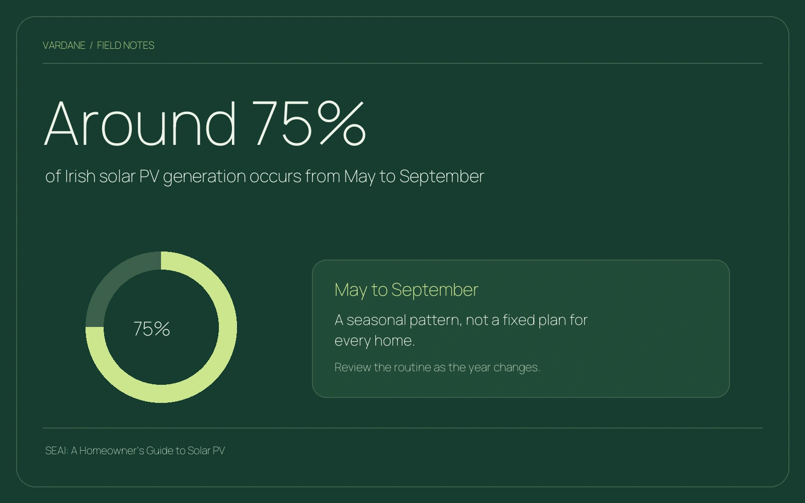 Around 75% of Irish solar PV generation occurs from May to September. SEAI’s general seasonal guidance, not a forecast for an individual installation. Roof, shading, location and weather affect output.